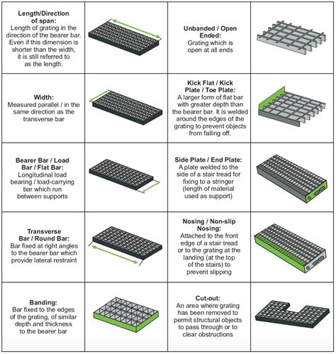 types of grating